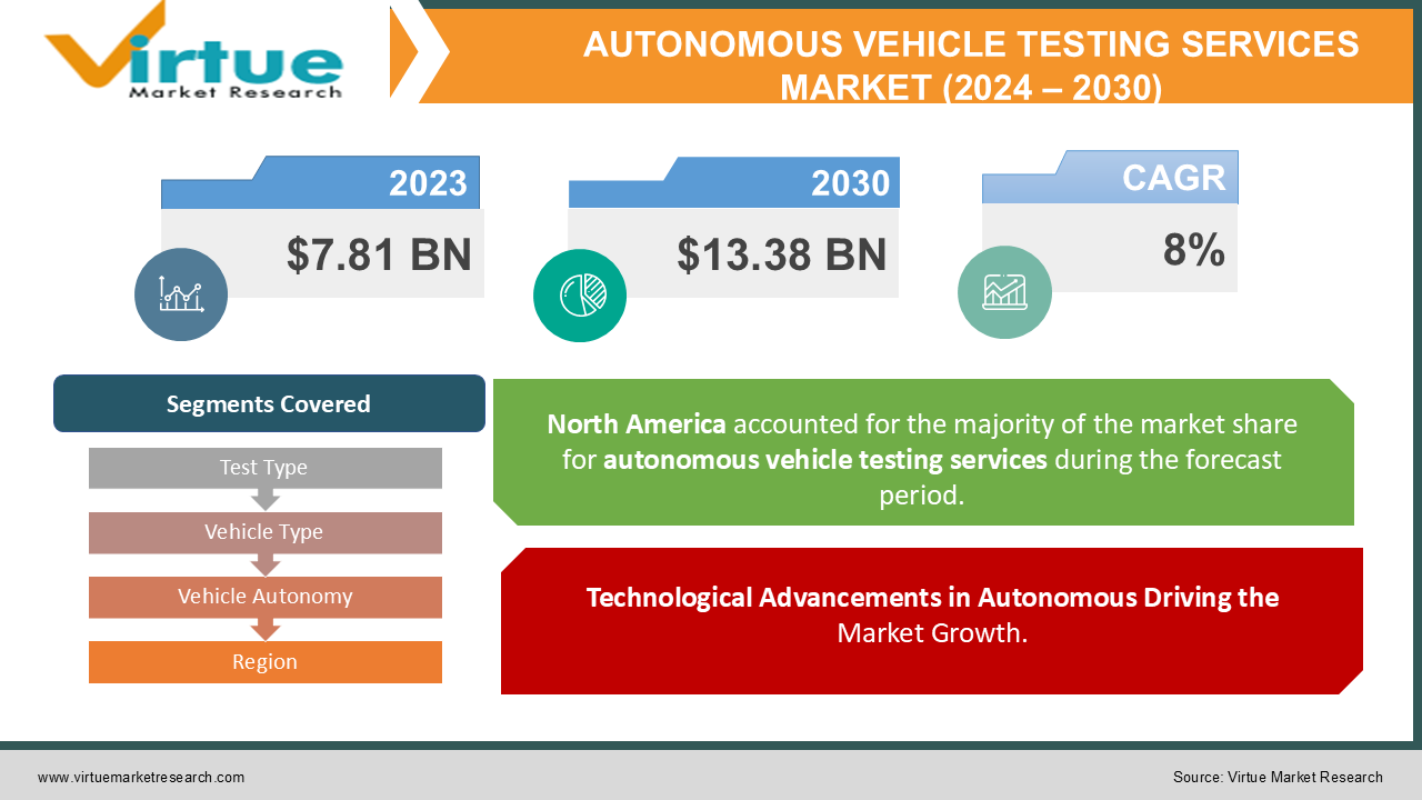 AUTONOMOUS VEHICLE TESTING SERVICES 